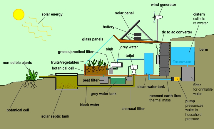 diagram of an earthship and how it functions